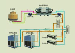 各種中央空調型式系統(tǒng)有什么區(qū)別? 各種中央空調型式系統(tǒng)有什么區(qū)別?